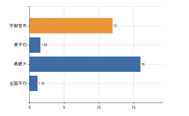 宇都宮市の診療科別医師数：臨床研修医(人)