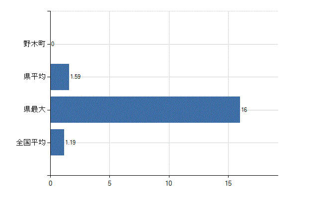 下都賀郡野木町の診療科別医師数：臨床研修医(人)