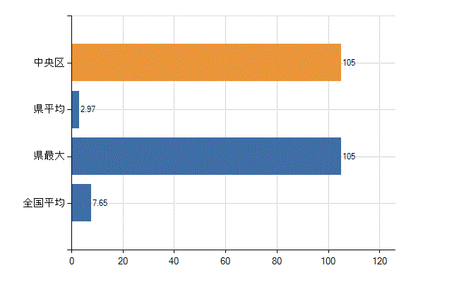 札幌市中央区の診療科別医師数：全科(人)