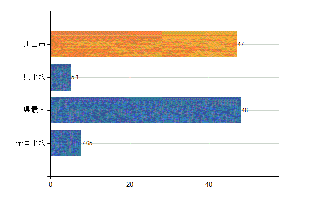 川口市の診療科別医師数：全科(人)