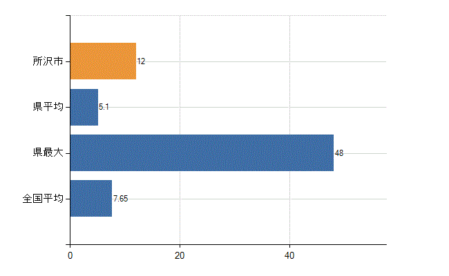 所沢市の診療科別医師数：全科(人)