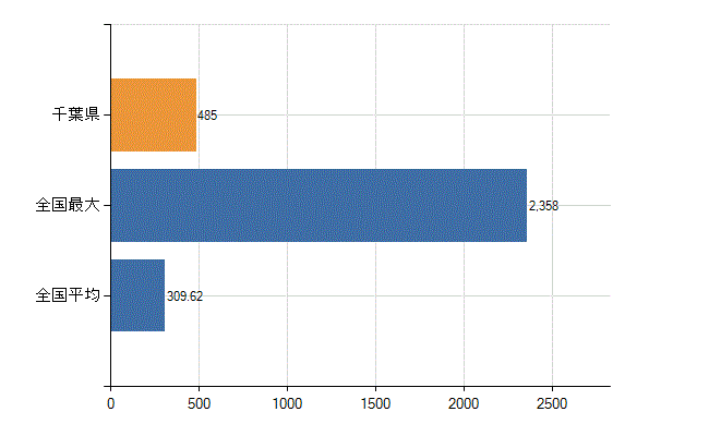 千葉県の診療科別医師数：全科(人)