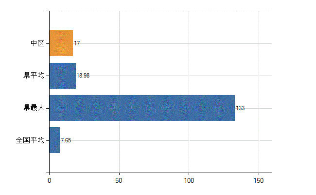 横浜市中区の診療科別医師数：全科(人)