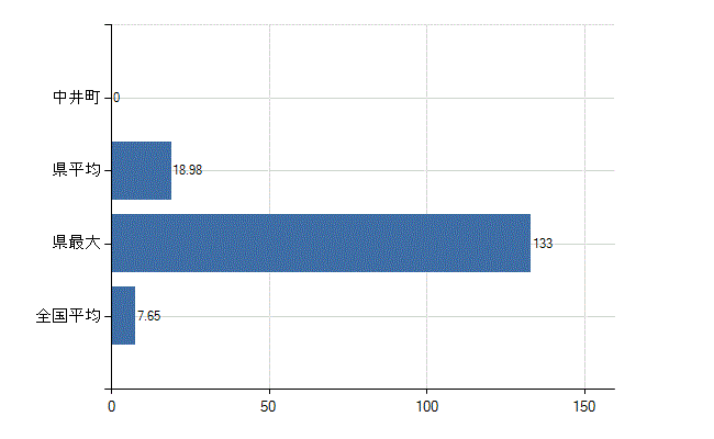 足柄上郡中井町の診療科別医師数：全科(人)