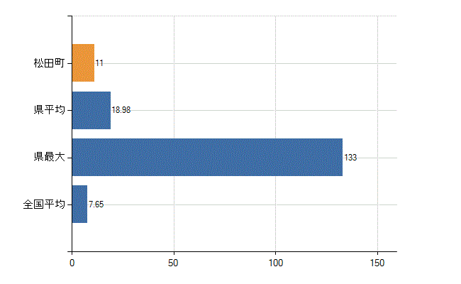 足柄上郡松田町の診療科別医師数：全科(人)