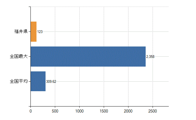 福井県の診療科別医師数：全科(人)