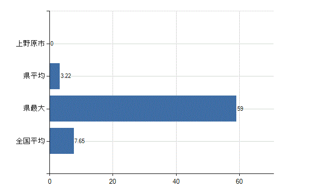 上野原市の診療科別医師数：全科(人)
