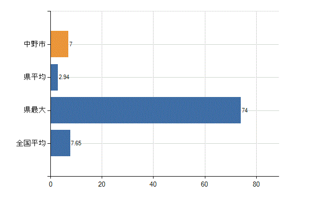中野市の診療科別医師数：全科(人)