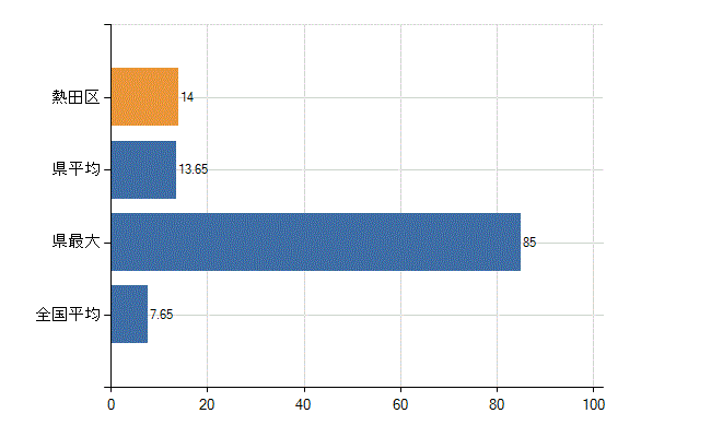 名古屋市熱田区の診療科別医師数：全科(人)