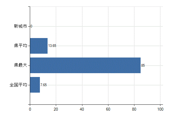 新城市の診療科別医師数：全科(人)