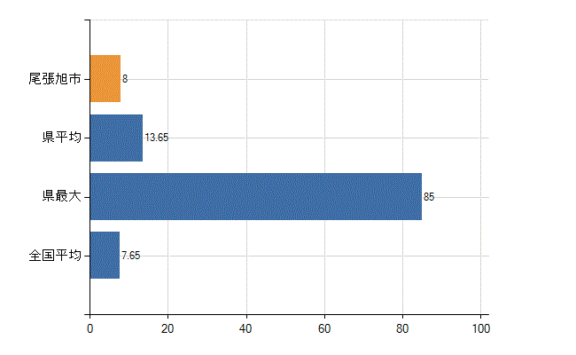 尾張旭市の診療科別医師数：全科(人)