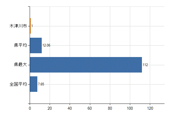 木津川市の診療科別医師数：全科(人)