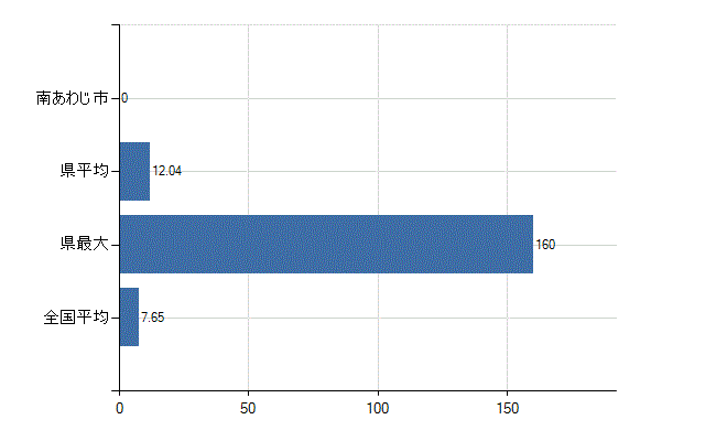 南あわじ市の診療科別医師数：全科(人)