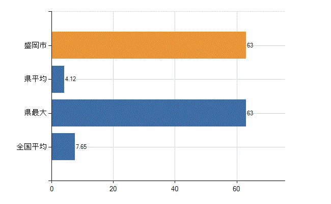 盛岡市の診療科別医師数：全科(人)