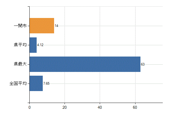 一関市の診療科別医師数：全科(人)