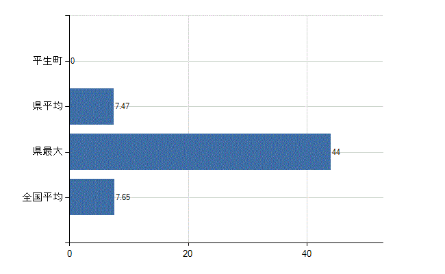 熊毛郡平生町の診療科別医師数：全科(人)