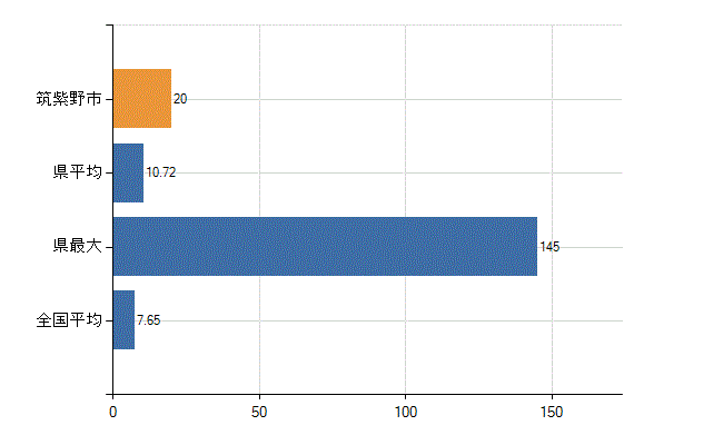筑紫野市の診療科別医師数：全科(人)