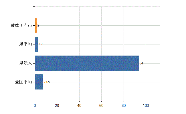 薩摩川内市の診療科別医師数：全科(人)