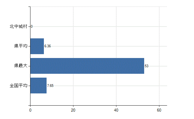 中頭郡北中城村の診療科別医師数：全科(人)