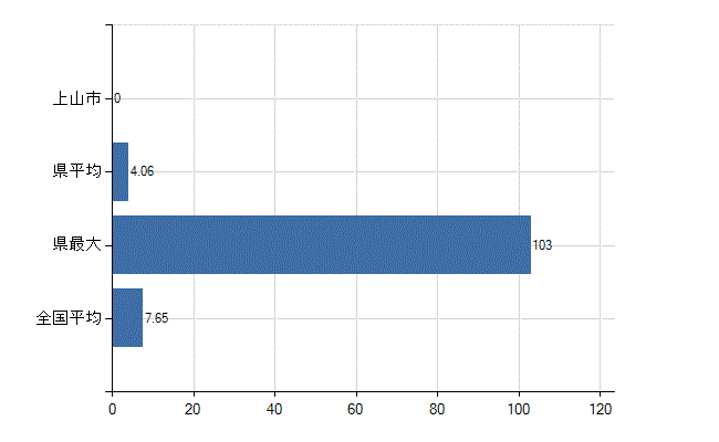 上山市の診療科別医師数：全科(人)