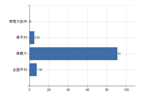 常陸太田市の診療科別医師数：全科(人)
