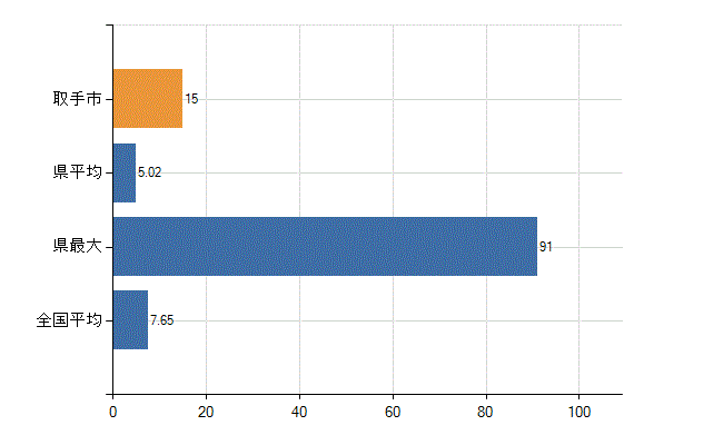 取手市の診療科別医師数：全科(人)