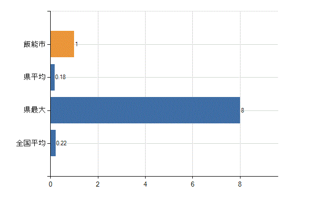 飯能市の診療科別医師数：美容外科(人)