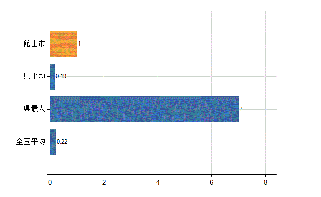 館山市の診療科別医師数：美容外科(人)