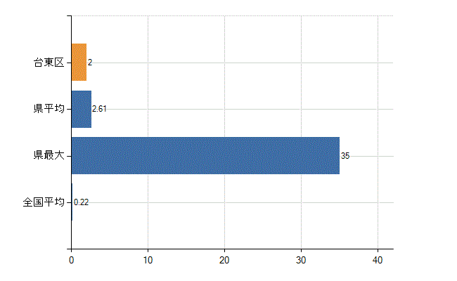 台東区の診療科別医師数：美容外科(人)