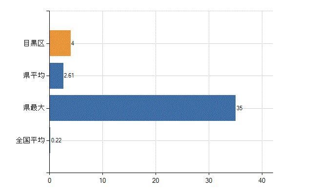 目黒区の診療科別医師数：美容外科(人)