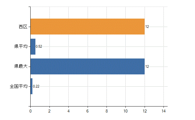 横浜市西区の診療科別医師数：美容外科(人)