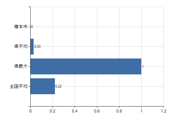 橋本市の診療科別医師数：美容外科(人)