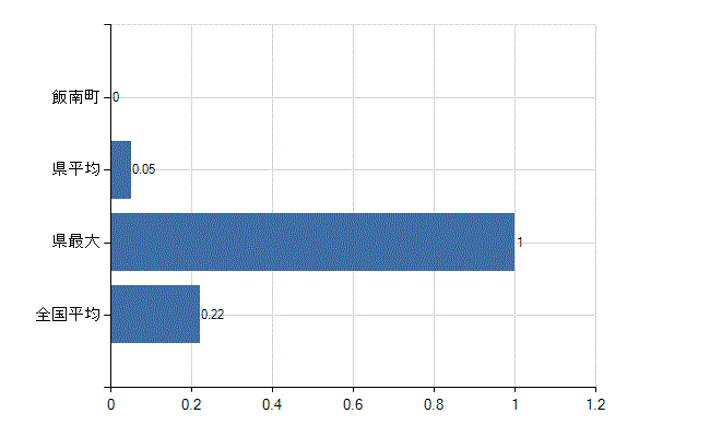 飯石郡飯南町の診療科別医師数：美容外科(人)