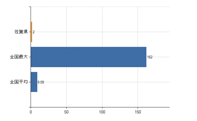 佐賀県の診療科別医師数：美容外科(人)