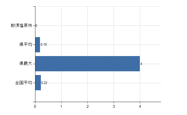 那須塩原市の診療科別医師数：美容外科(人)