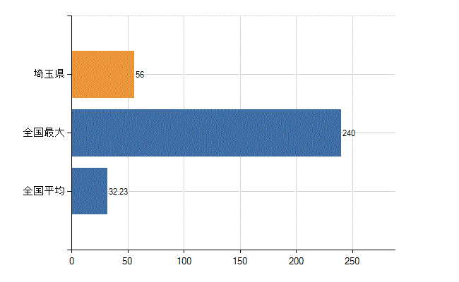 埼玉県の診療科別医師数：臨床検査科(人)