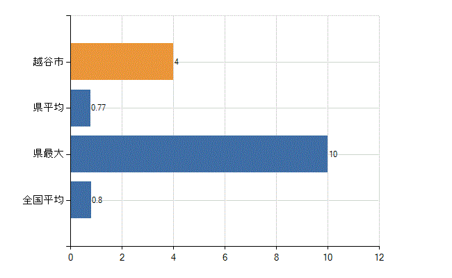越谷市の診療科別医師数:臨床検査科(人)