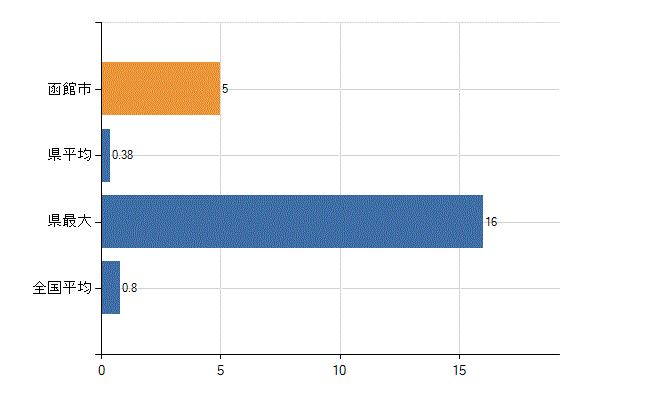 函館市の診療科別医師数：臨床検査科(人)