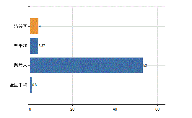 渋谷区の診療科別医師数：臨床検査科(人)