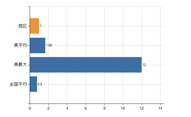 横浜市西区の診療科別医師数：臨床検査科(人)