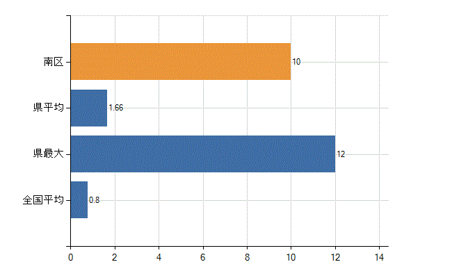 横浜市南区の診療科別医師数：臨床検査科(人)