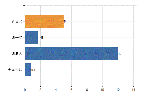 横浜市青葉区の診療科別医師数：臨床検査科(人)
