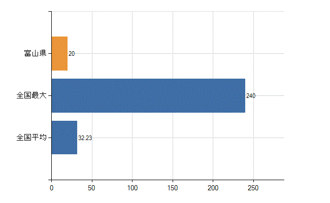 富山県の診療科別医師数：臨床検査科(人)