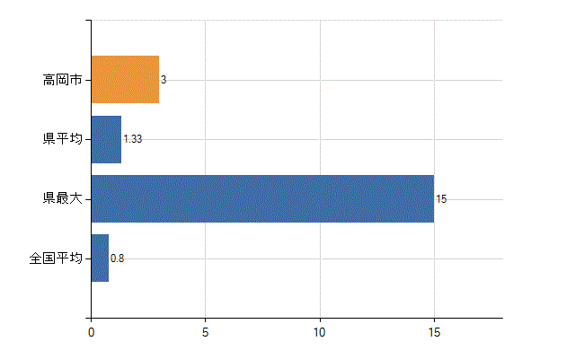 高岡市の診療科別医師数：臨床検査科(人)