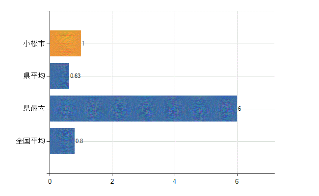 小松市の診療科別医師数：臨床検査科(人)