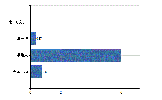 南アルプス市の診療科別医師数：臨床検査科(人)