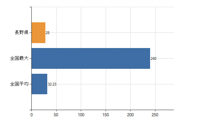 長野県の診療科別医師数：臨床検査科(人)
