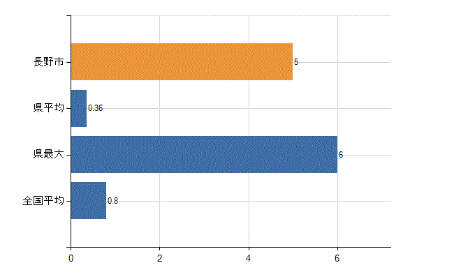 長野市の診療科別医師数：臨床検査科(人)