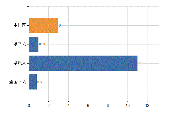 名古屋市中村区の診療科別医師数：臨床検査科(人)