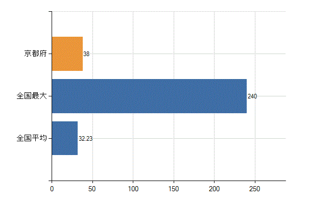 京都府の診療科別医師数：臨床検査科(人)